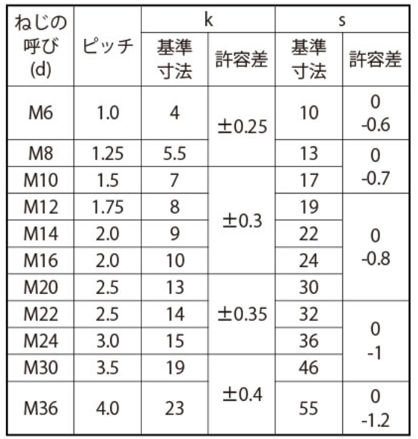 ステンレス SUS310S(耐熱鋼)六角ボルト(全ねじ)(輸入品)の寸法表