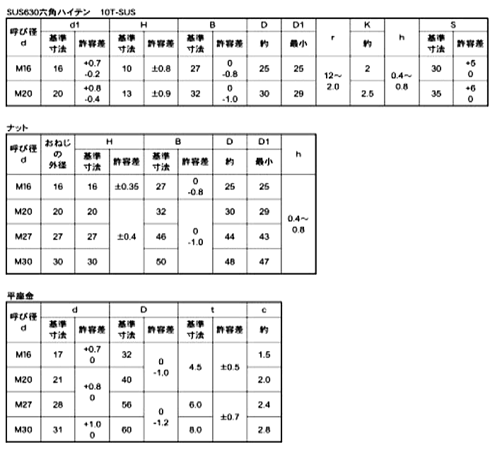 ステンレスSUS630 10T高力六角ボルト(六角ハイテン) (帝国製鋲)の寸法表