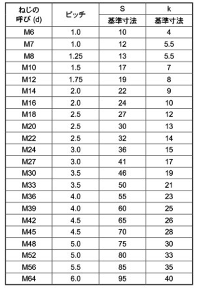 鋼 SNB7(H) 六角ボルト(半ねじ)(耐熱、高温用)の寸法表