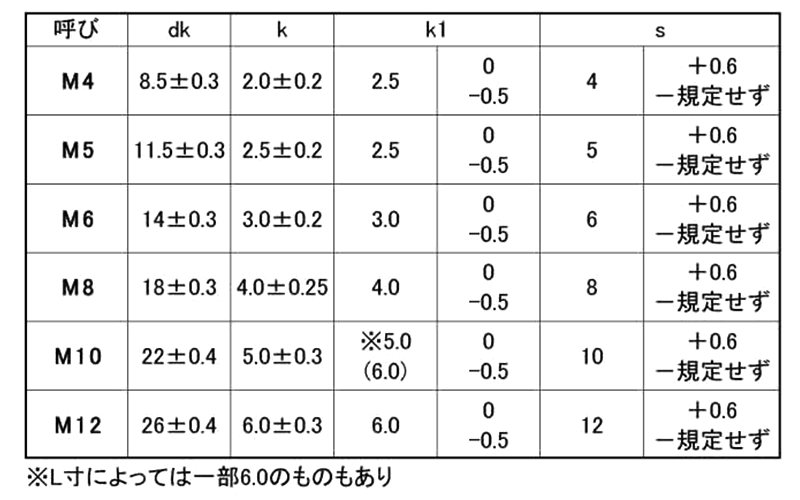 鉄 角根丸頭ボルト(A形1種)(全ねじ)(ミリネジ)の寸法表