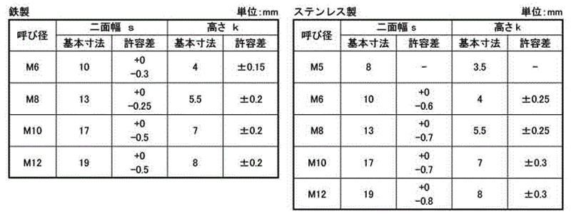 鉄 四角ボルト(全ねじ)(JIS規格品)の寸法表
