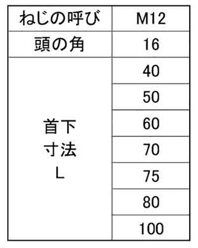 鉄 角スボルト(頭の小角)(熱処理品)の寸法表