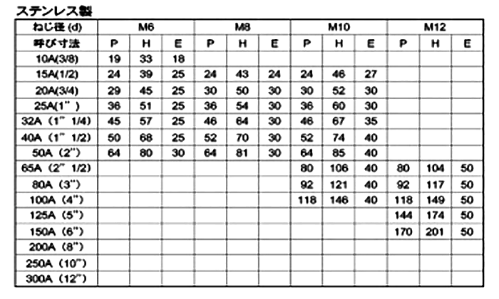 ステンレス Uボルト(一般鋼管用)(三和鋲螺製) ミリネジ用の寸法表