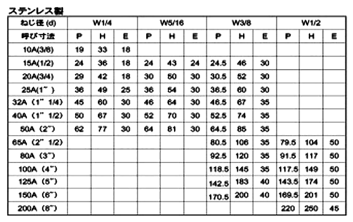 ステンレス Uボルト(一般鋼管用)(三和鋲螺製)(インチ・ウイット)の寸法表