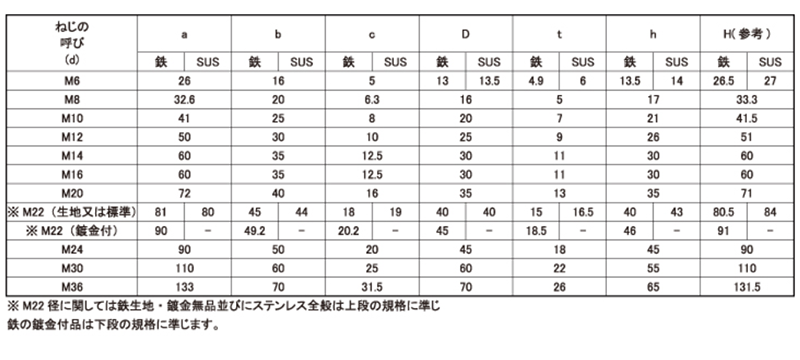 鋼 SCM435(H) アイボルト(足長)の寸法表