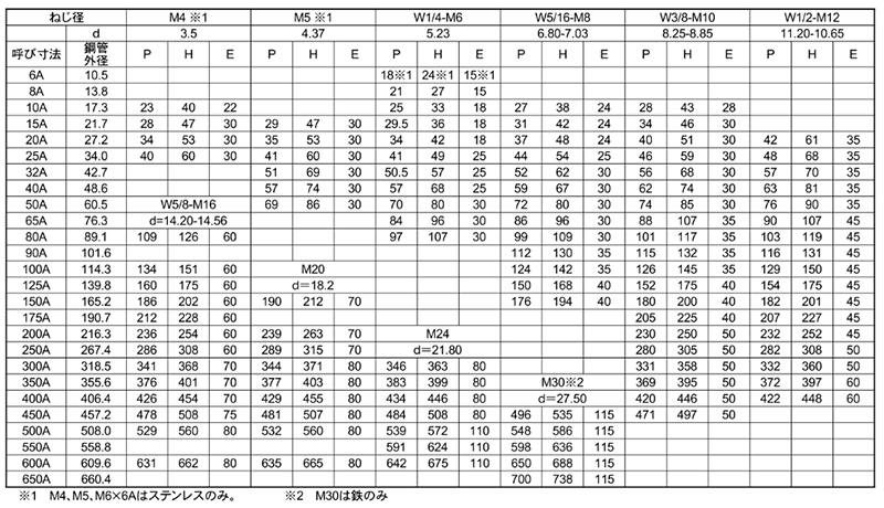 ステンレス SUS316L(A4) Uボルト(一般鋼管用) ミリネジ用の寸法表
