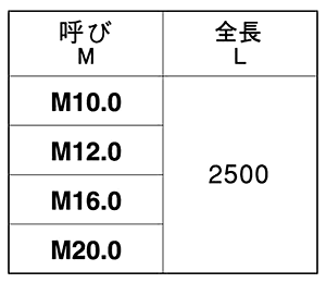 鉄 メーター寸切 (ミリネジ)(2.5m)(*)の寸法表