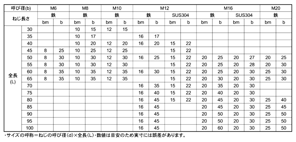 鉄 植込みボルト(両端ねじ・スタットボルト)の寸法表