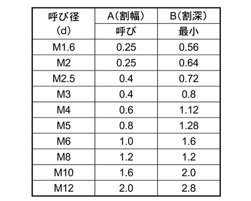 黄銅(-) すり割り付き止めねじ(平先)(イモネジ)の寸法表