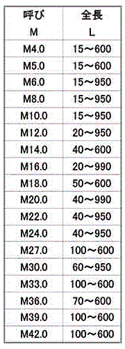 ステンレス 寸切 (ミリネジ)(定尺以外の長さ品)(切放し)(*)の寸法表