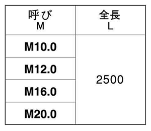 ステンレス メーター寸切 (ミリネジ) (2.5m)(*直)の寸法表