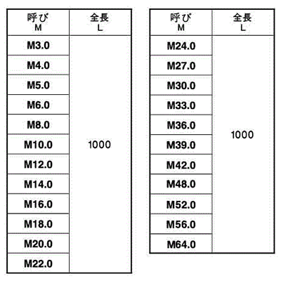 アルミA5052 メーター寸切(ミリネジ)(*)の寸法表