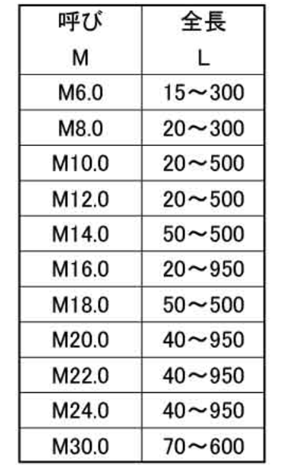 鋼 S45C 寸切 平先 (ミリネジ)(定尺以外の長さ品)の寸法表
