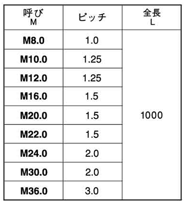 鋼 S45C メーター寸切 (ミリネジ)(細目)(*)の寸法表