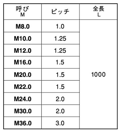鋼 SCM435(H)(クロモリ) メーター寸切(ミリネジ)(細目)(*)の寸法表