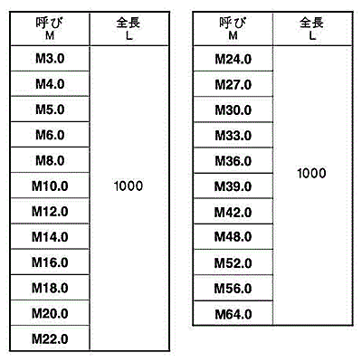 ステンレス SUS316L(A4) メーター寸切(ミリネジ)(*)の寸法表