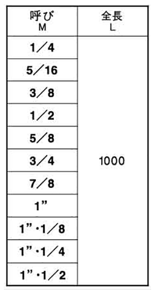 ステンレス SUS316L(A4) メーター寸切(インチ・ウイット)(*)の寸法表