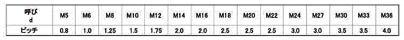 ステンレス 高強度8.8 メーター寸切(ミリネジ)(BUMAX)の寸法表