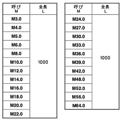ステンレス SUS310S (耐熱鋼) メーター寸切(ミリネジ)(*)の寸法表