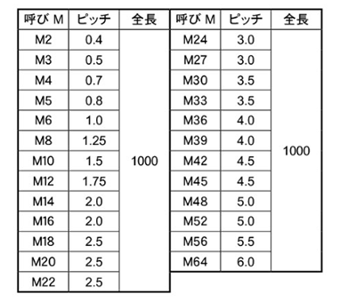 ステンレス SUS403 メーター寸切(ミリネジ)(新栄製作所品)(*)の寸法表