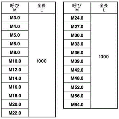 鋼 SNB7(H) メーター寸切(ミリネジ)(耐熱、高温用)(*)の寸法表