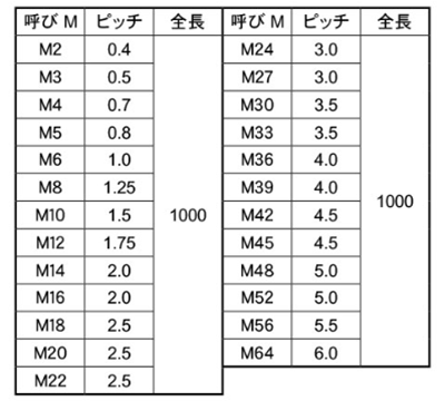ステンレス SUS329J4L (高濃度塩化物用) メーター寸切(ミリネジ)(*)の寸法表