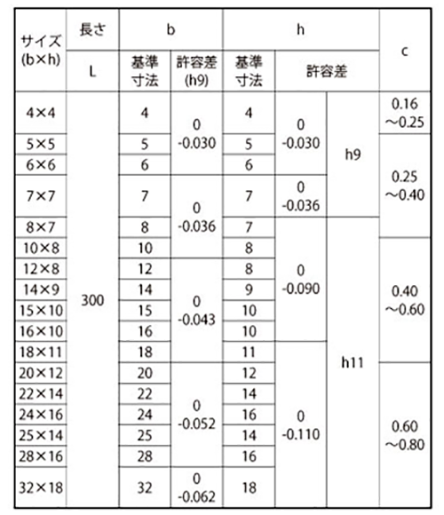 鋼 S45C(H) 新JIS平行キー 長300mm (姫野精工所)の寸法表