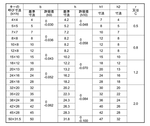 鋼 S45C 頭付きこう配キー (旧JIS)(南海工業)の寸法表