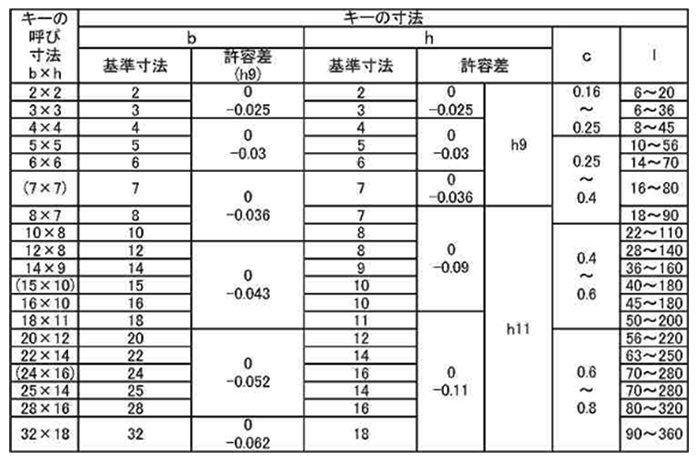 鋼 S45C(H) ・S50C(H) 両丸キー (新JIS)(セイキ製作所)