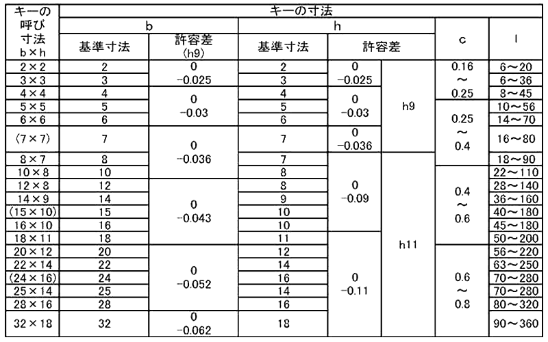鋼 S45C(H)・S50C(H) 両角キー (新JIS)(セイキ製作所)の寸法表