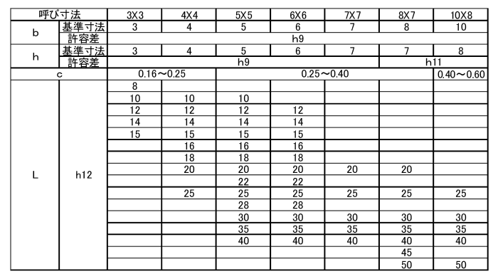 両丸キー（ＪＩＳ（セイキＳＳ製【100個】S50C JISﾘｮｳﾏﾙｷｰ 6X6X53 標準