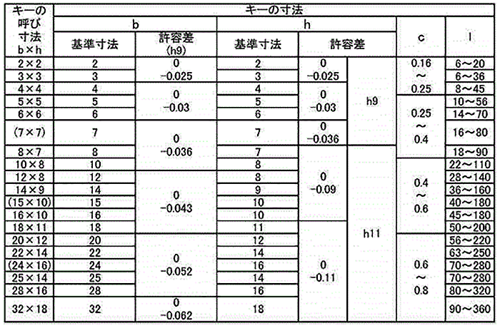 お得セット 両丸キー S45CｼﾝJISﾘｮｳﾏﾙｷｰ 7X7X14 鉄 または標準 生地