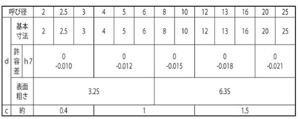ステンレスSUS303 平行ピン・A種h7(マイナス公差)(旧JIS)(姫野製)の寸法表