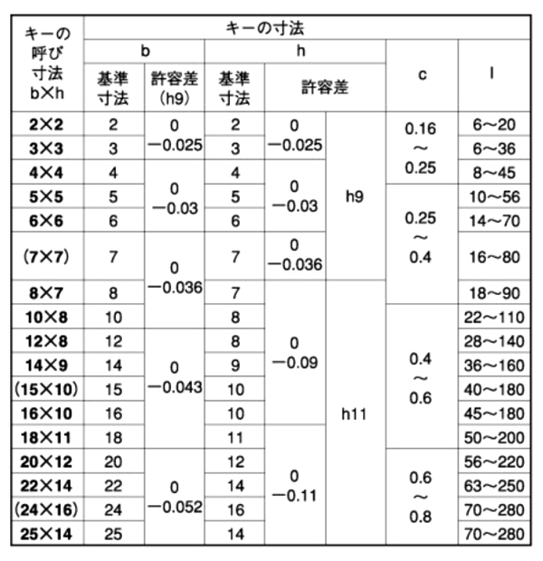 ステンレス 両角キー (新JIS)(姫野製)の寸法表