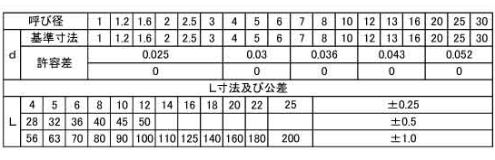 鋼 S45C-Q(焼入れ) テーパーピン (姫野精工所)の寸法表