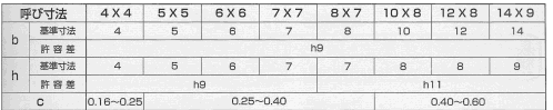 鋼 S45C 両角キー (新JIS)(姫野精工所)の寸法表