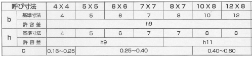 片丸キー（ＪＩＳ（セイキＳＳ製【100個】S50C JISｶﾀﾏﾙｷｰ 7X7X35 標準