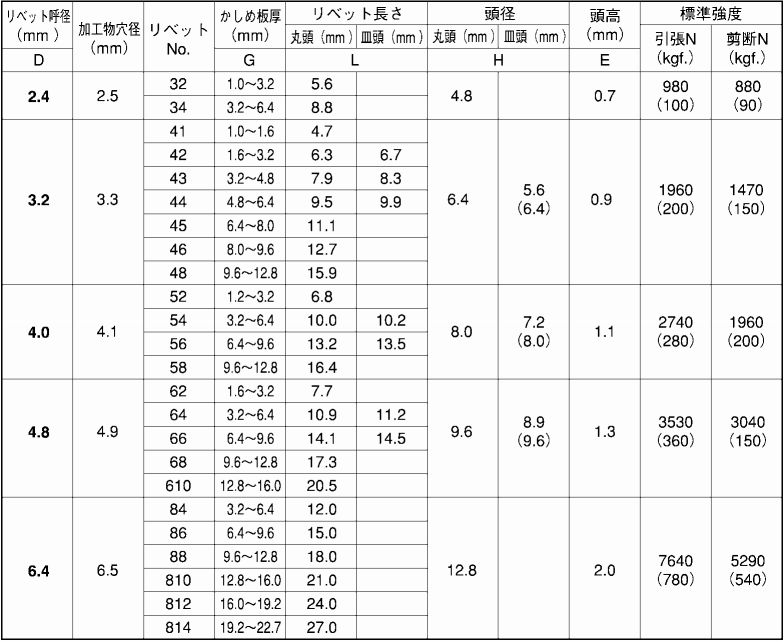 鉄-鉄 ブラインドリベット SB(友淵製)の寸法表