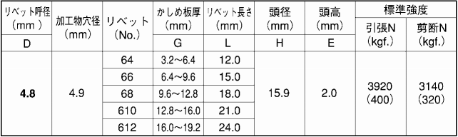 鉄-鉄 ブラインドリベット SB ラージフランジ(友淵製)の寸法表
