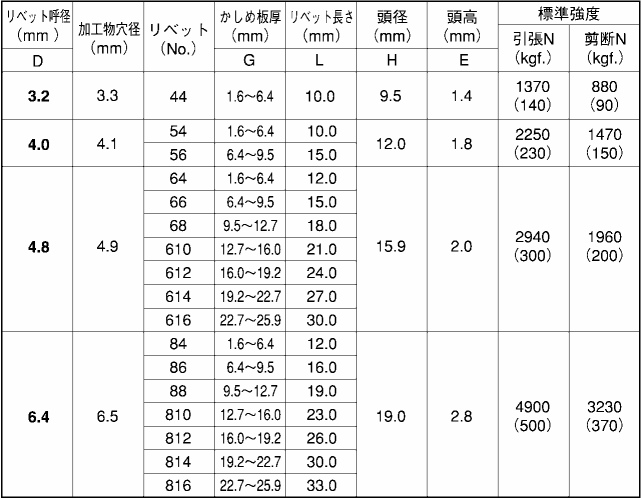 アルミ-鉄 ブラインドリベット AS ラージフランジ(友淵製)の寸法表