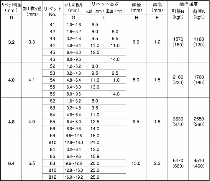 アルミ-鉄 ブラインドリベット ASSE シールドタイプ(友淵製)の寸法表