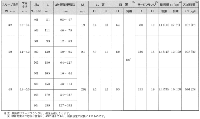 鉄-鉄 ブラインドリベット DSS(福井鋲螺製)の寸法表