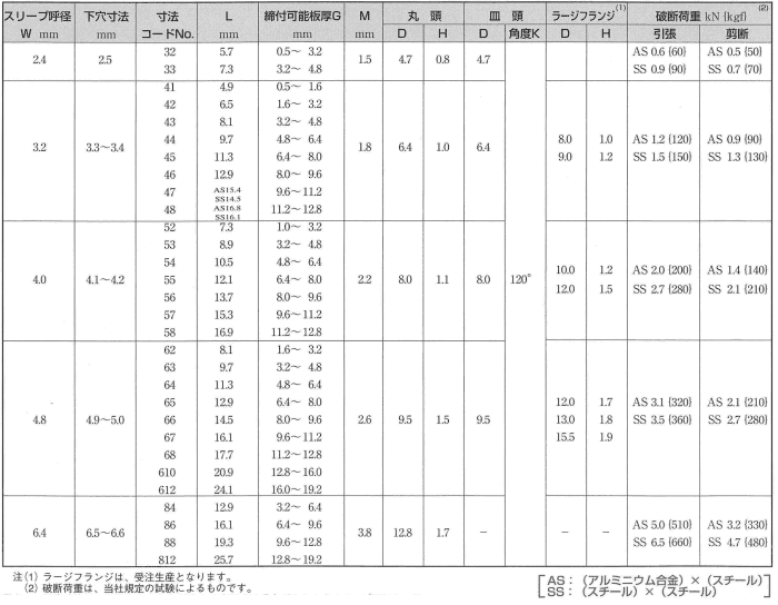 アルミ-鉄 ブラインドリベット DAS(福井鋲螺製)の寸法表