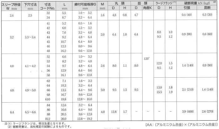 アルミ-アルミ ブラインドリベット DAA(福井鋲螺製)の寸法表