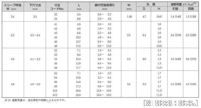 ステン-鉄 ブラインドリベット DCS(福井鋲螺製)の寸法表