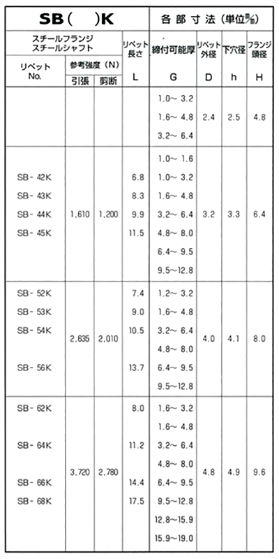 鉄-鉄 オープンタイプ(ブラインド)リベット SB■-K (皿頭)(KRS製)の寸法表