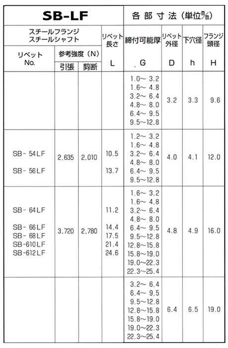 鉄-鉄 オープンタイプ(ブラインド)リベット SB■-LF(ラ-ジフランジ)(丸頭)(KRS製)の寸法表