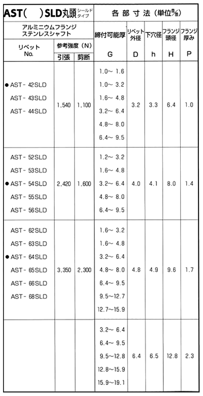 アルミ-ステン シールドタイプ(ブラインド)リベット AST■SLD (丸頭)(KRS製)の寸法表