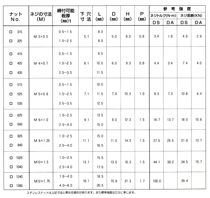鉄 ブラインドナット 平頭形状 DS●●(KRS品)の寸法表