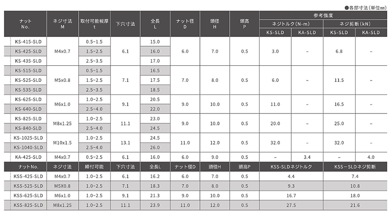 鉄 ブラインドナット スモールフランジ (薄頭形状)(シールドタイプ)(KS●●SLD)(KRS)の寸法表